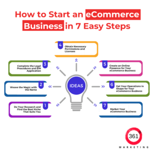 Ecommerce Business