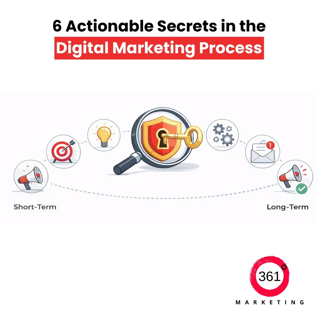 digital marketing process